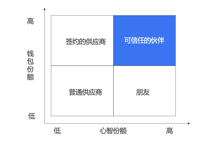 以客户思维重塑品牌营销模式