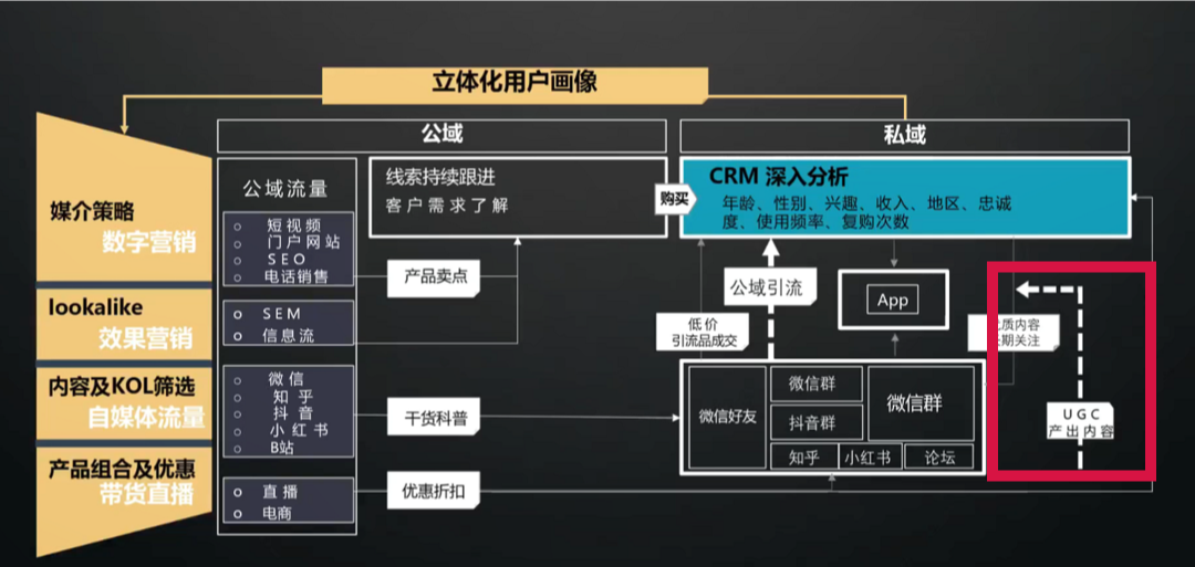 被过度美化的私域流量，效果真的那么好吗？