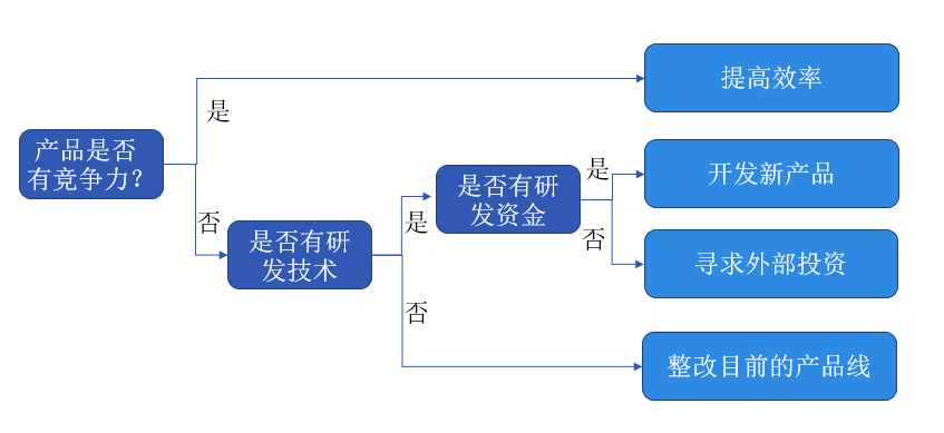 数据分析思维之：结构化思维