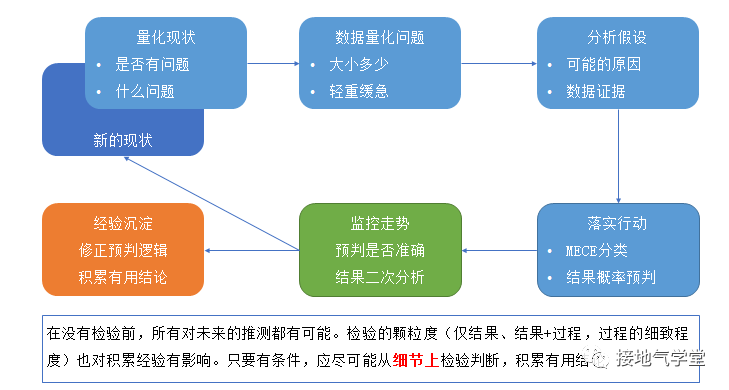 只需五步，实现数据分析闭环