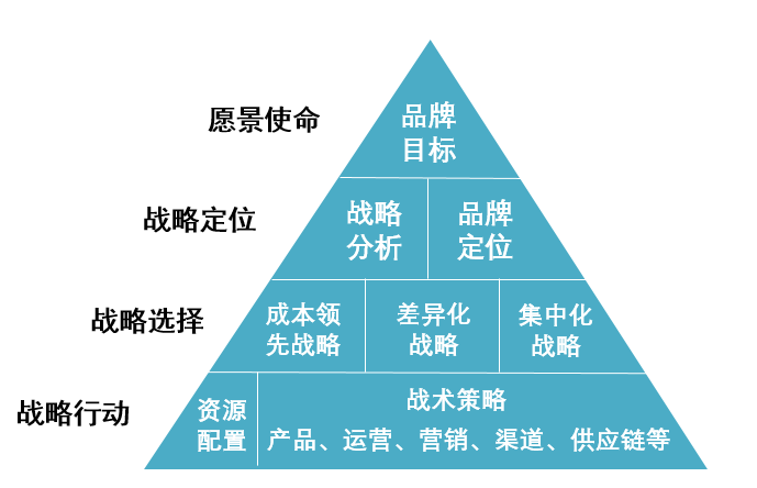 做品牌战略很难吗？先看看这个品牌战略模型再回答